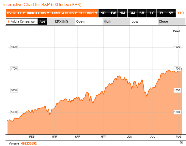 S&P 500 đã mang về cho nhà đầu tư tổng lợi nhuận tới 21,2% từ đầu năm