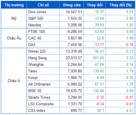 Chứng khoán Mỹ sụt hơn 2% trong tuần tồi tệ nhất 2013