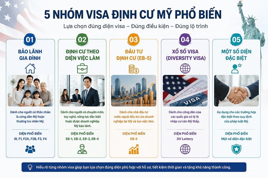 5 nhóm visa định cư Mỹ cần biết