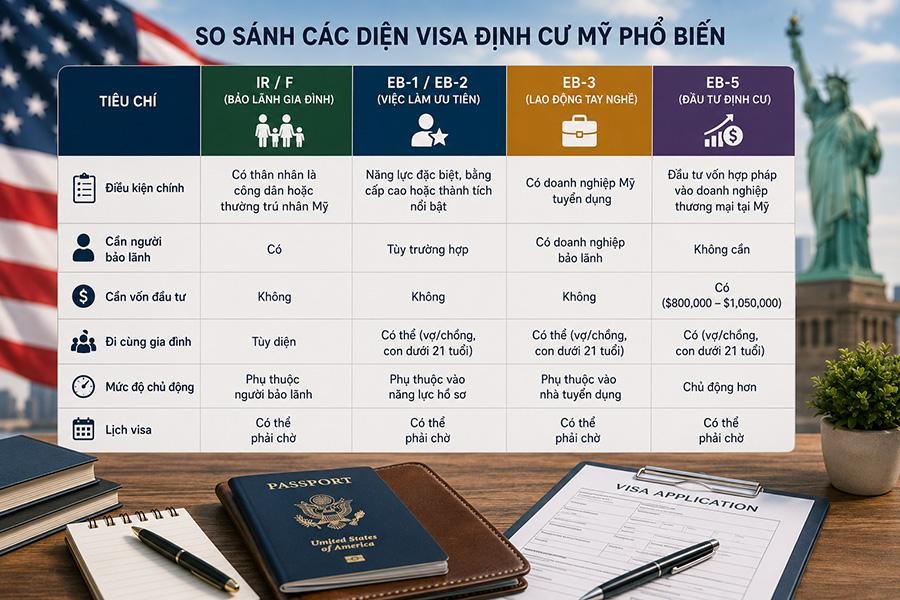 So sánh các diện visa định cư Mỹ
