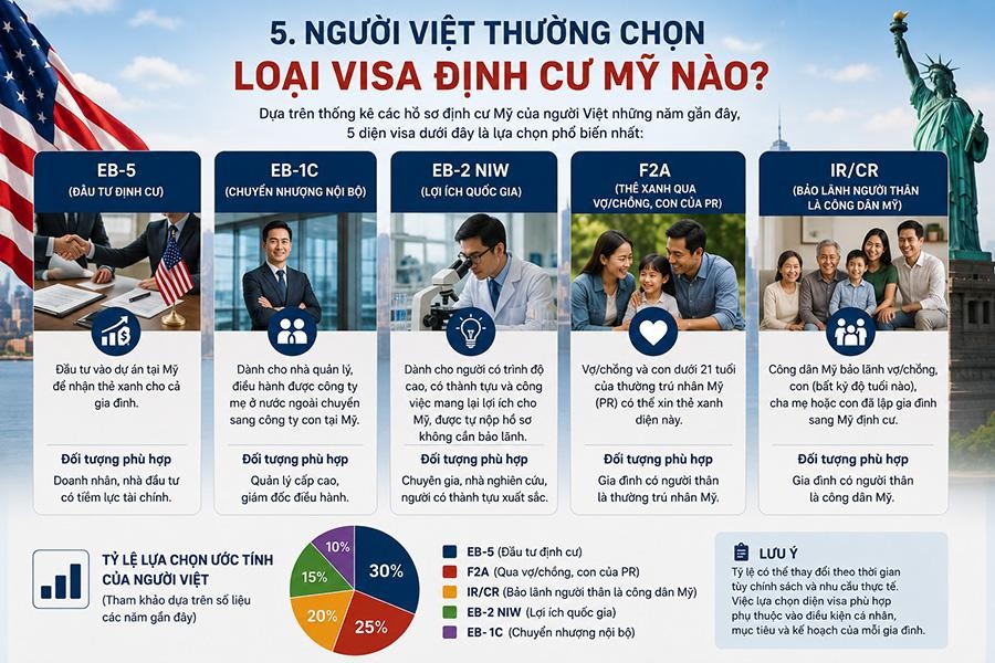Chọn visa Mỹ phù hợp với hồ sơ