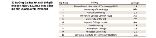 9 lý do kinh tế Mỹ sẽ tiếp tục thống trị thế giới, top 10 trường đại học tốt nhất