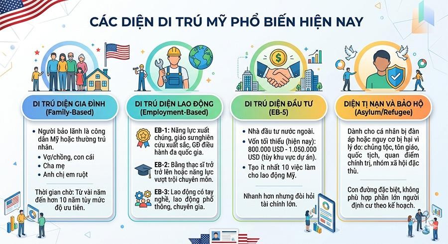 Các diện di trú Mỹ phổ biến hiện nay