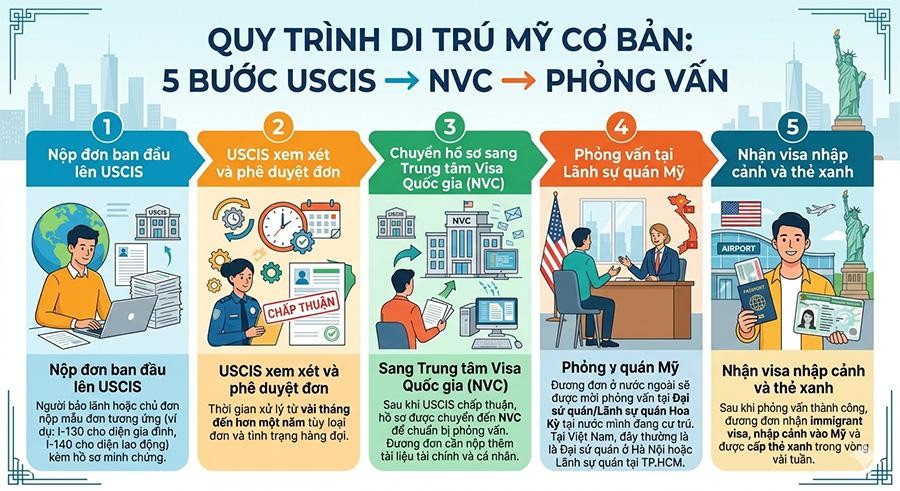 Quy trình di trú mỹ từ nộp hồ sơ đến nhận thẻ xanh