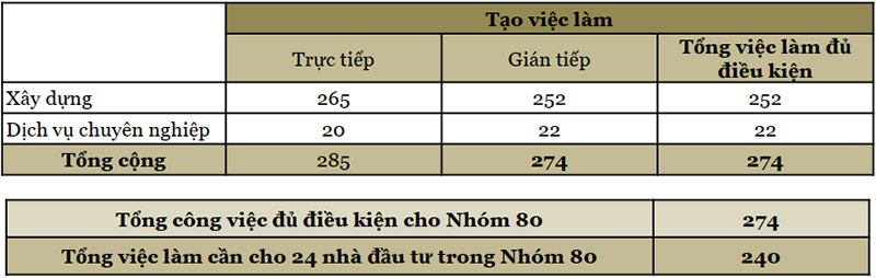 Tổng Số Việc Làm Đủ Điều Kiện Từ Quá Trình Xây Dựng