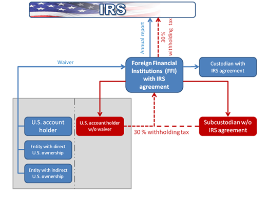 Thẻ xanh Mỹ - Visa EB5 - FATCA: Mặt trái của “tấm thẻ xanh”