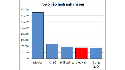 Hoa Kỳ sẽ hủy bảo lãnh diện anh chị em?