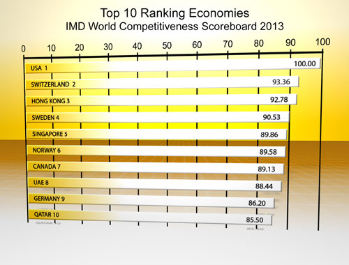 Mỹ là nền kinh tế cạnh tranh nhất thế giới năm 2013