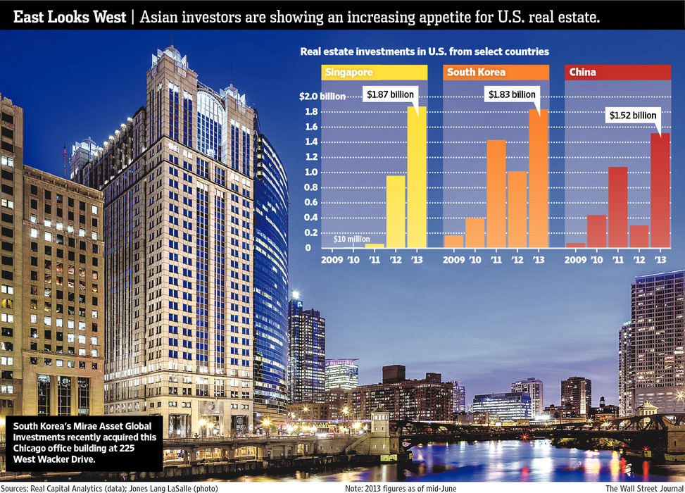 Nhà đầu tư châu Á - động lực hồi sinh ngành bất động sản Mỹ