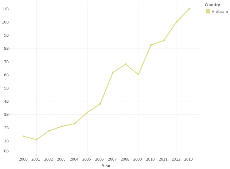 Dòng kiều hối hàng năm về Việt Nam, 2000-13