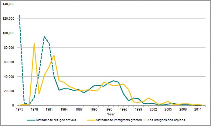 Người tị nạn Việt Nam và người Việt Nam nhập cư hợp pháp được  cấp hộ khẩu thường trú là người tị nạn và dân tị nạn, 1975-2012