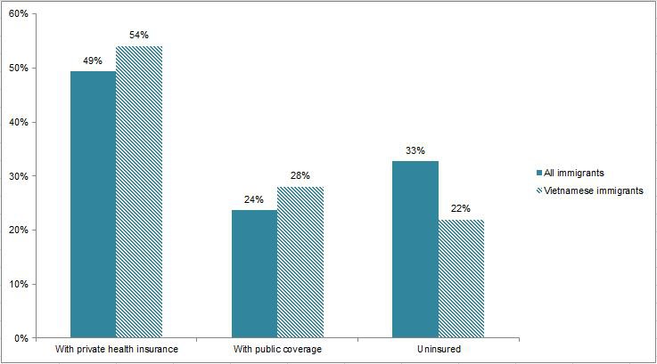 Những người nhập cư Việt Nam tại Hoa Kỳ theo Loại bảo hiểm Y tế, 2012