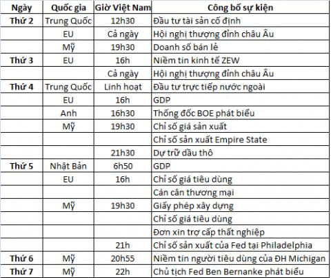 Phố Wall tuần này được dự báo tiếp tục tăng