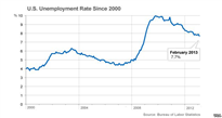 Tỷ lệ thất nghiệp Mỹ thấp nhất trong bốn năm qua