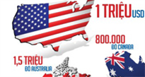 Xin Visa định cư Mỹ theo diện đầu tư EB-5