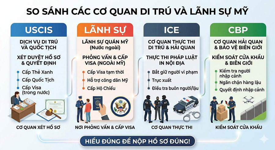 So sánh USCIS ICE CBP và lãnh sự quán Mỹ