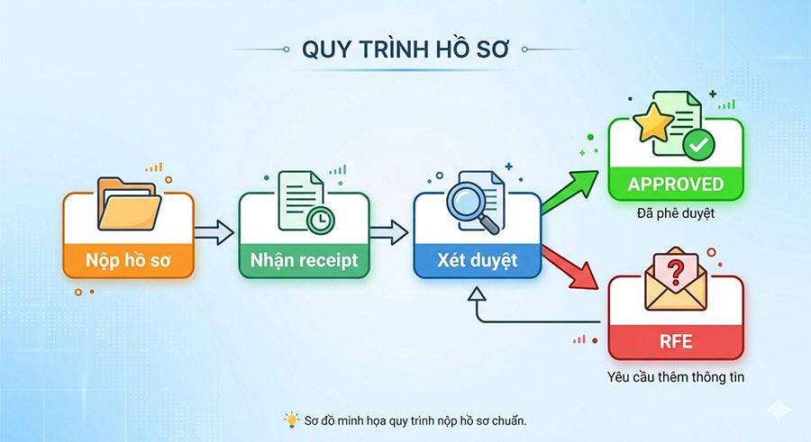 Quy trình xử lý hồ sơ USCIS từng bước