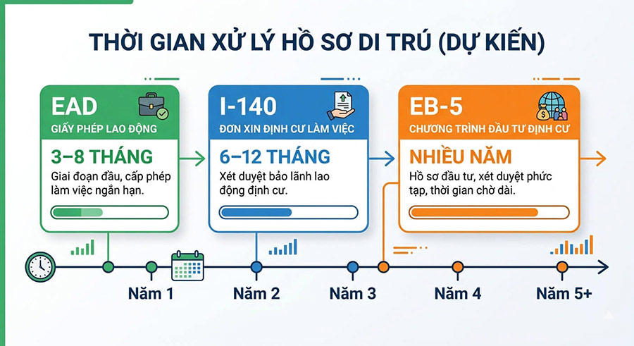 Thời gian xử lý hồ sơ USCIS các diện phổ biến