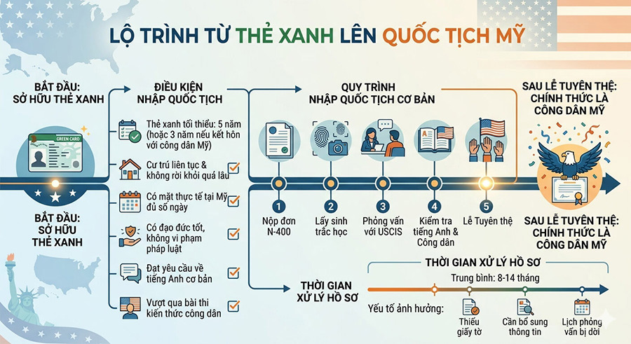 Quy trình nhập quốc tịch Mỹ qua USCIS 