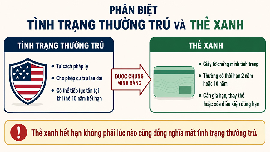 Phân biệt tình trạng thường trú và thẻ xanh Mỹ