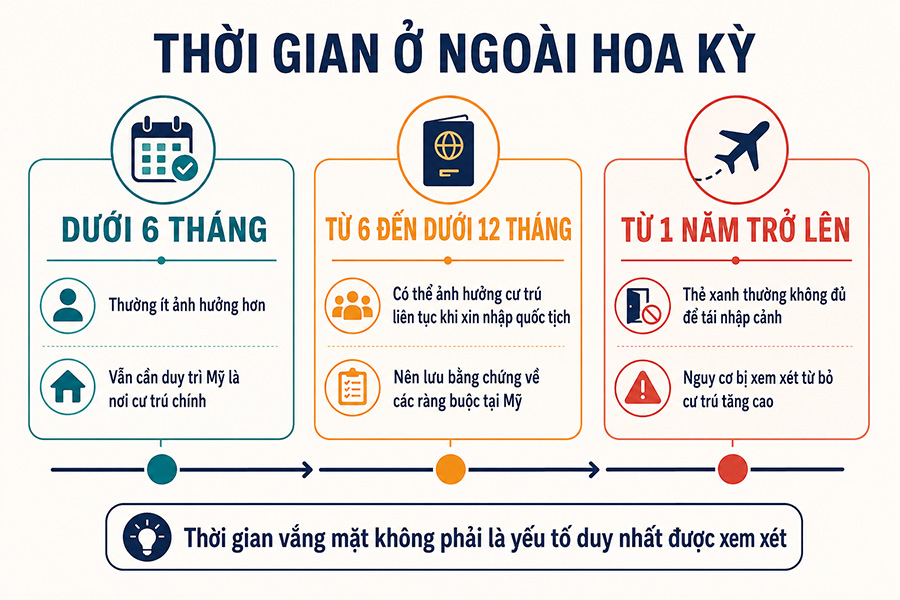 Các mốc xuất cảnh thường trú nhân Mỹ cần lưu ý