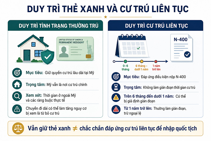 Duy trì thẻ xanh khác với cư trú liên tục để nhập quốc tịch