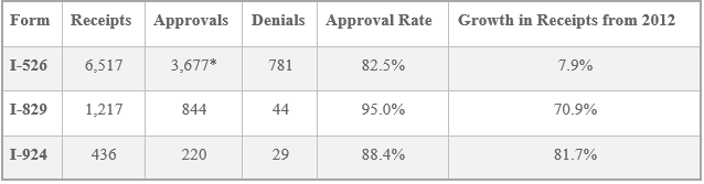 Tỉ lệ xét duyệt đơn I-526/829/924 cho chương trình EB-5 từ USCIS năm 2013