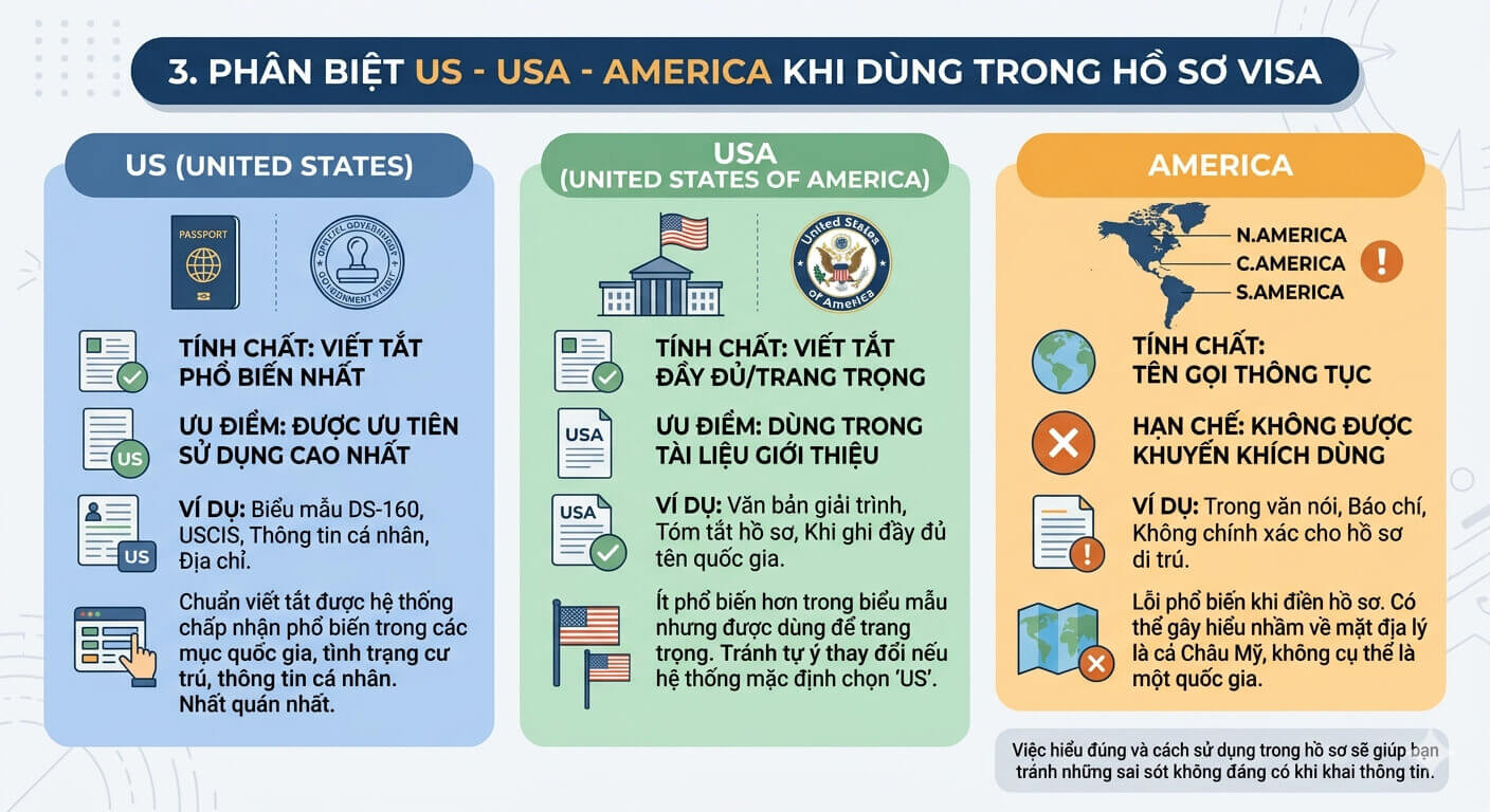 Phân biệt US, USA và America khi dùng trong hồ sơ visa Mỹ