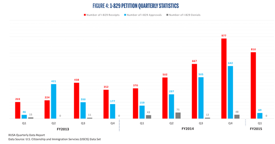 Thêm vào đó, dựa trên số lượng đơn I-829 được nộp mới nhất, trong quý 1/2015 có 810 đơn, giảm 17% so với quý 4/ 2014. Tuy nhiên, dữ liệu đáng lưu ý nhất đó là trong quý này, tỉ lệ bác đơn I-829 là 0%, nghĩa là không có 1 đơn I-829 nào bị từ chối.