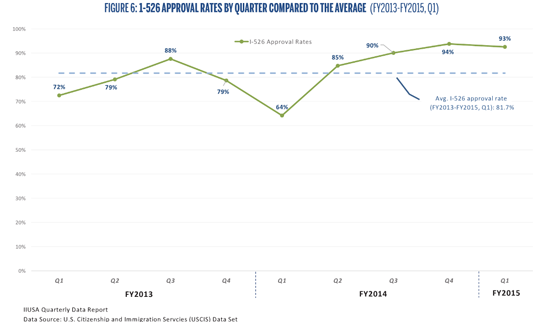 Tỉ lệ chấp thuận đơn I-526 và I-829 là những con số đáng giá làm cơ sở để chúng ta đánh giá xu hướng thẩm định hồ sơ từ Sở