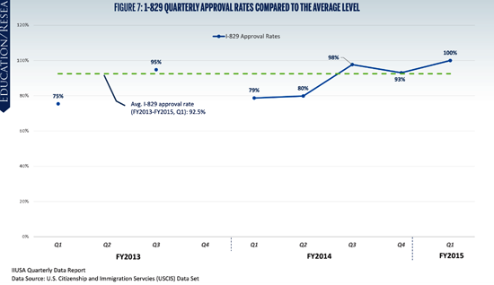 Tỉ lệ chấp thuận đơn I-526 và I-829 là những con số đáng giá làm cơ sở để chúng ta đánh giá xu hướng thẩm định hồ sơ từ Sở
