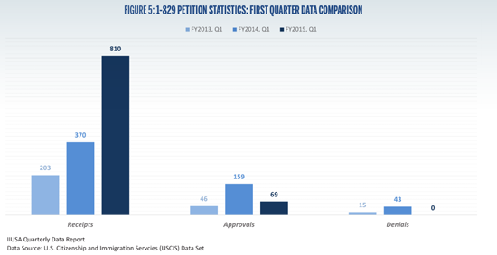 Nếu so sánh quý 1 theo từng năm từ năm 2013 đến đến 2015, Bảng thống kê 5 mô tả sự tăng trưởng đáng kể số lượng đơn I-829 được nộp, đồng nghĩa với việc sự tăng trưởng số lượng dự án EB-5 không chỉ thành công ở mặt tạo ra số lượng việc làm cho người Mỹ theo từng năm mà còn mở rộng cửa cho doanh nhân nước ngoài hoàn thành giấc mơ nhập cư của bản thân và gia đình.